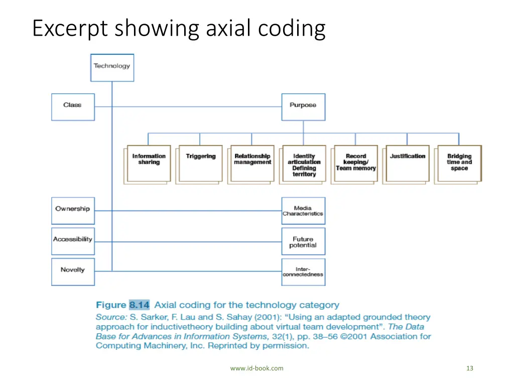 excerpt showing axial coding