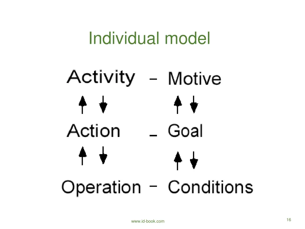 individual model