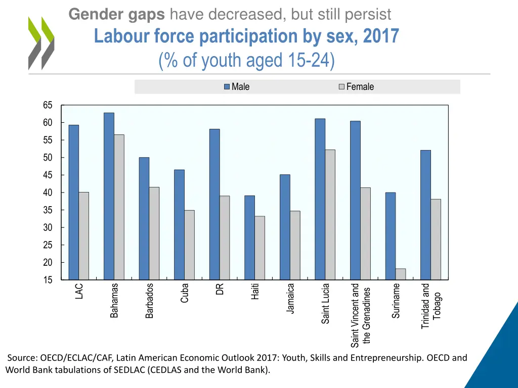 gender gaps have decreased but still persist 1