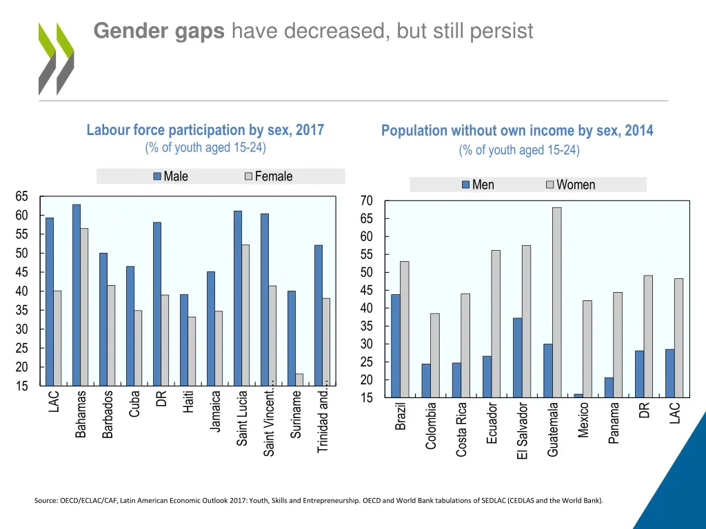 gender gaps have decreased but still persist 2