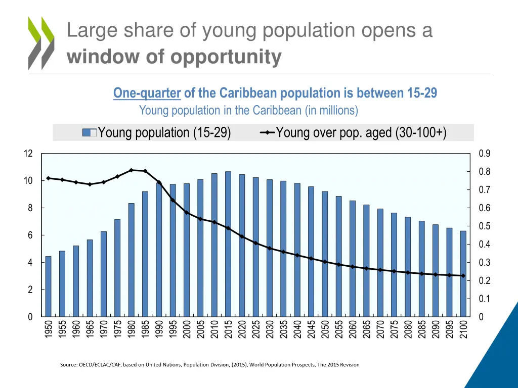 large share of young population opens a window