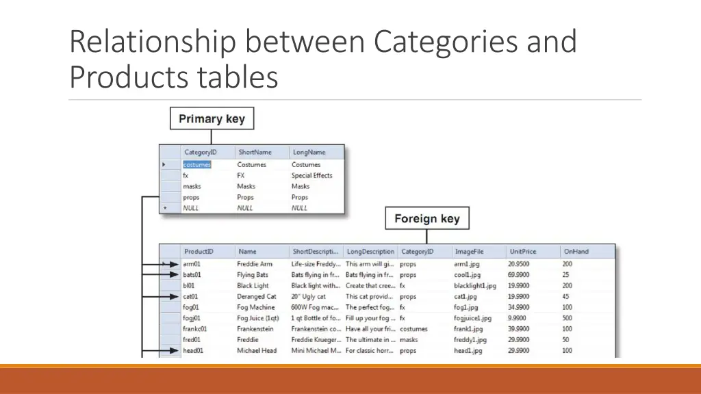 relationship between categories and products