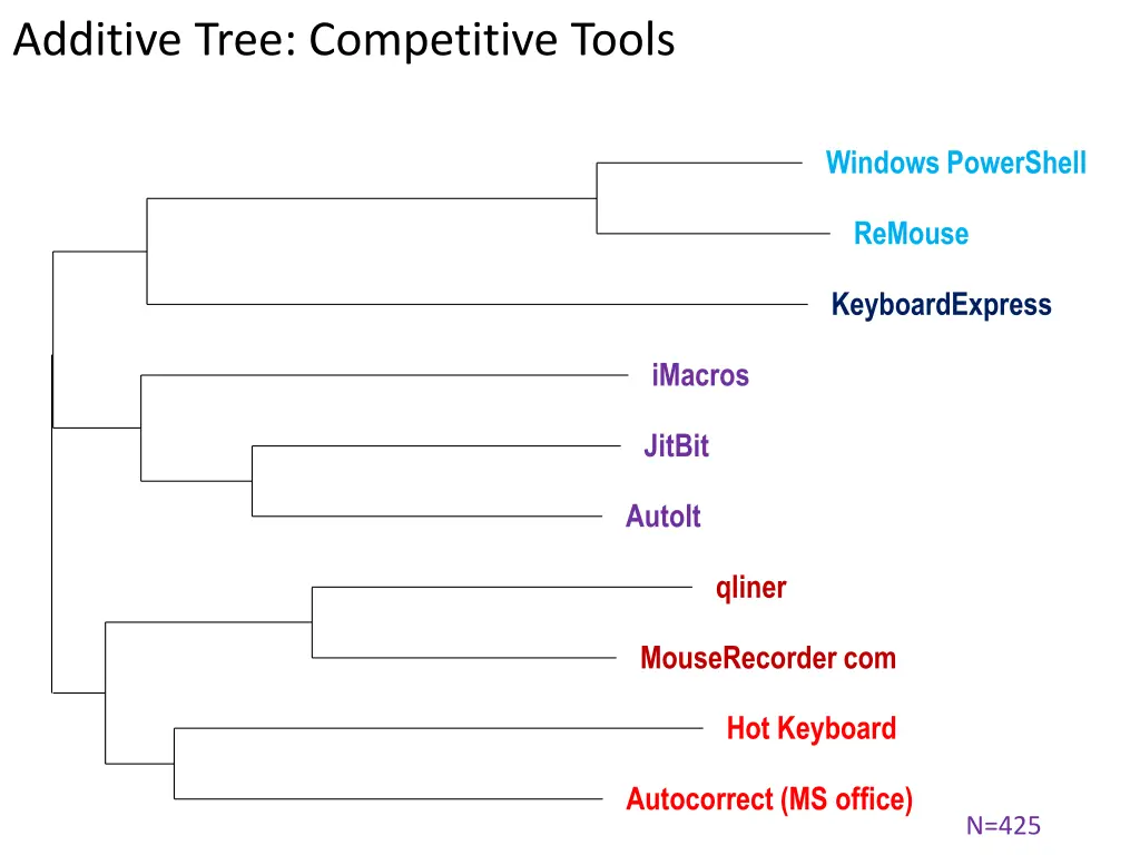 additive tree competitive tools