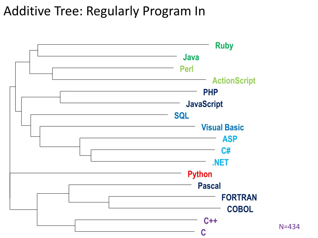 additive tree regularly program in