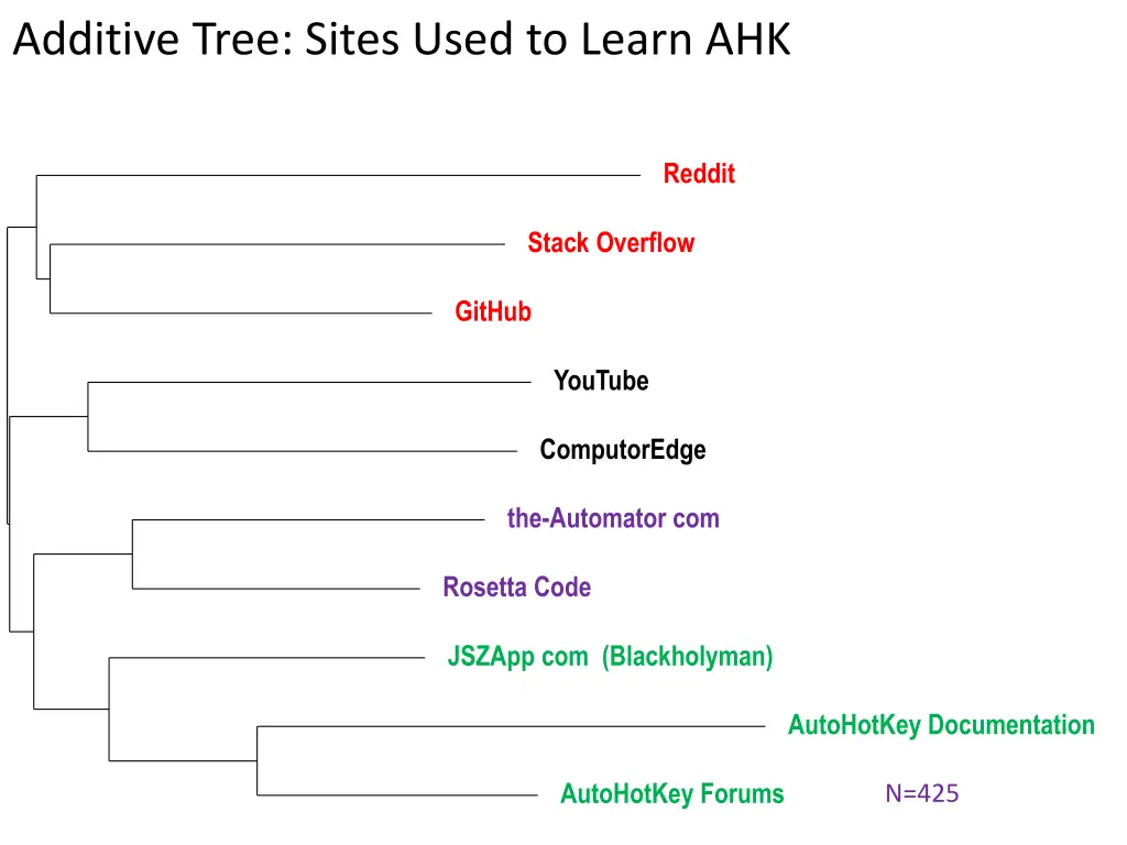 additive tree sites used to learn ahk