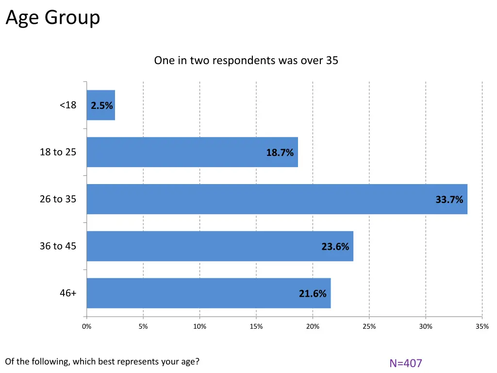 age group