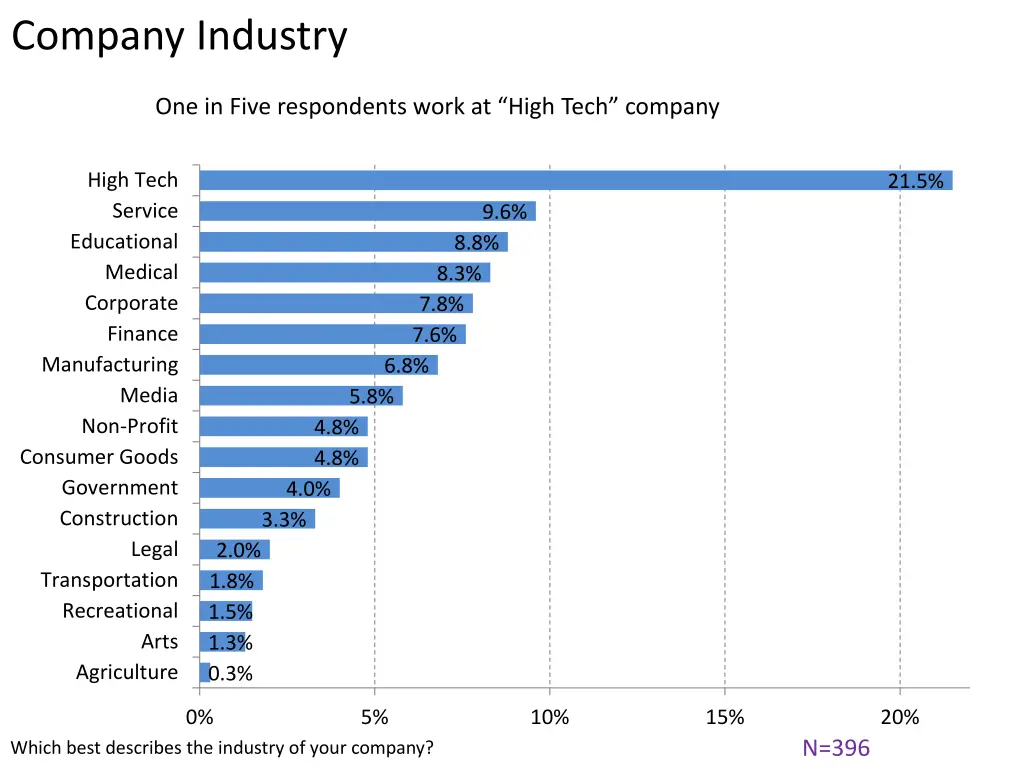 company industry