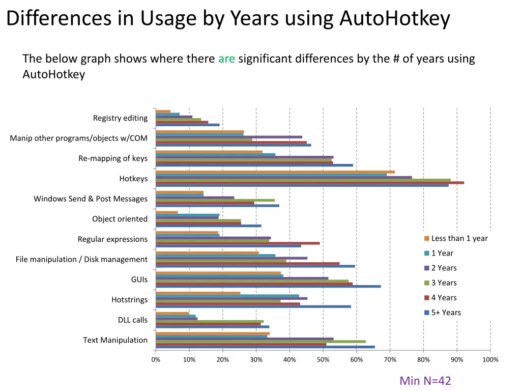 differences in usage by years using autohotkey