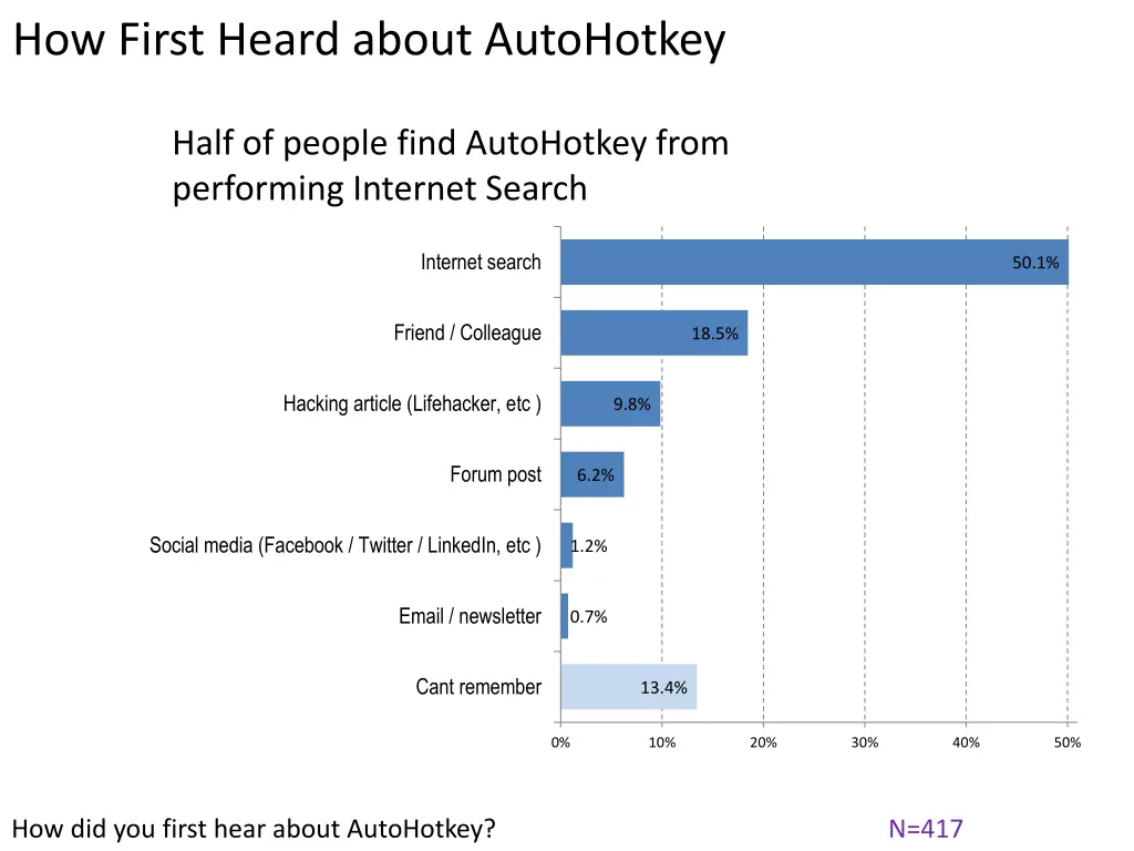 how first heard about autohotkey