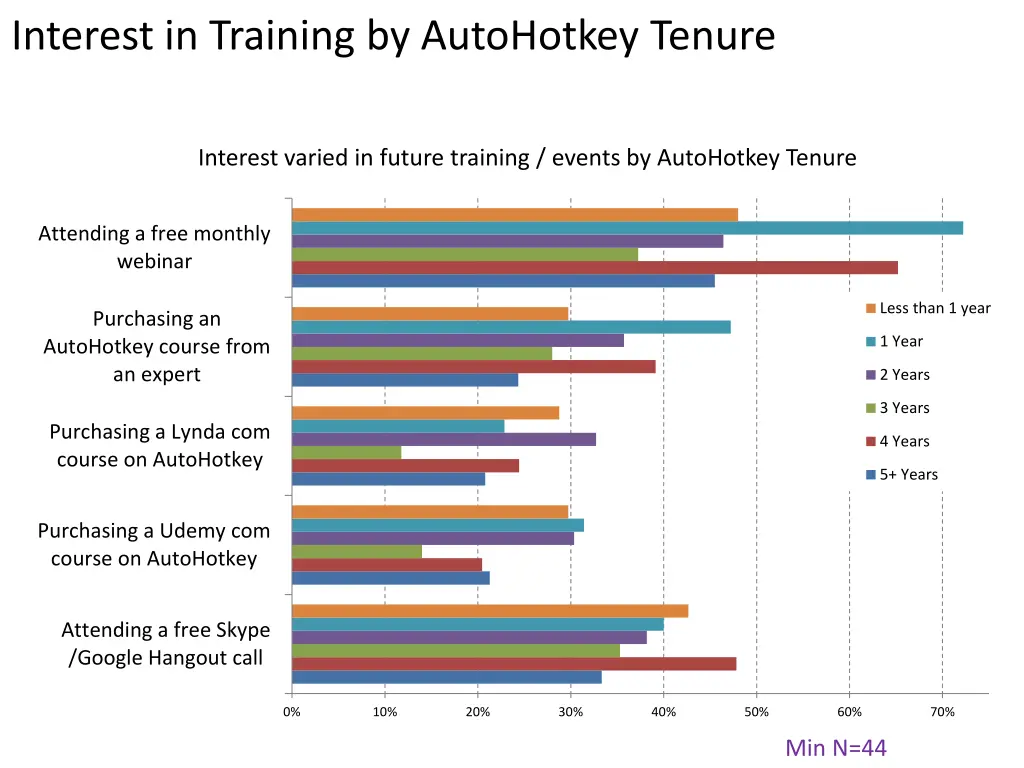 interest in training by autohotkey tenure