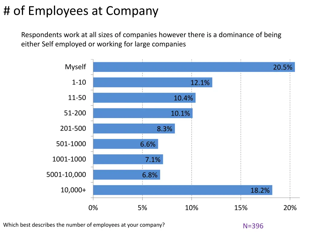 of employees at company