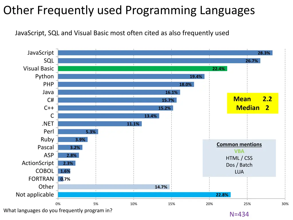 other frequently used programming languages