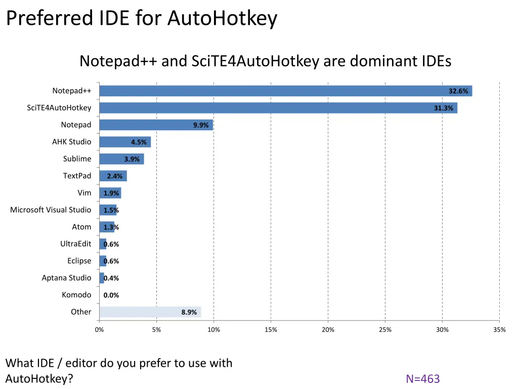 preferred ide for autohotkey
