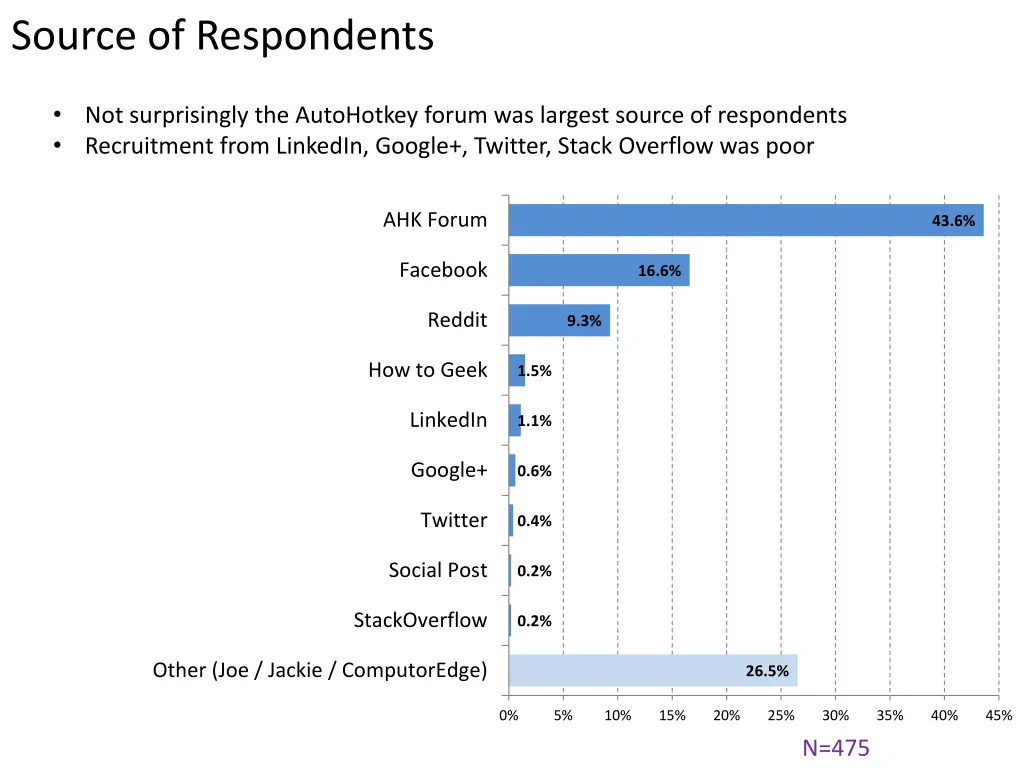 source of respondents
