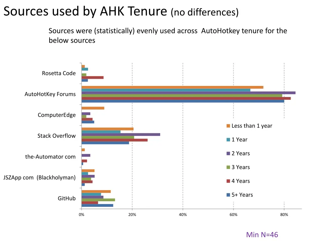 sources used by ahk tenure no differences