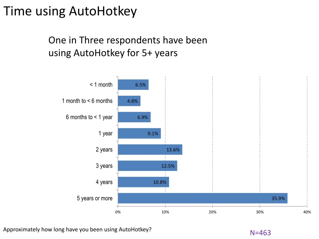 time using autohotkey