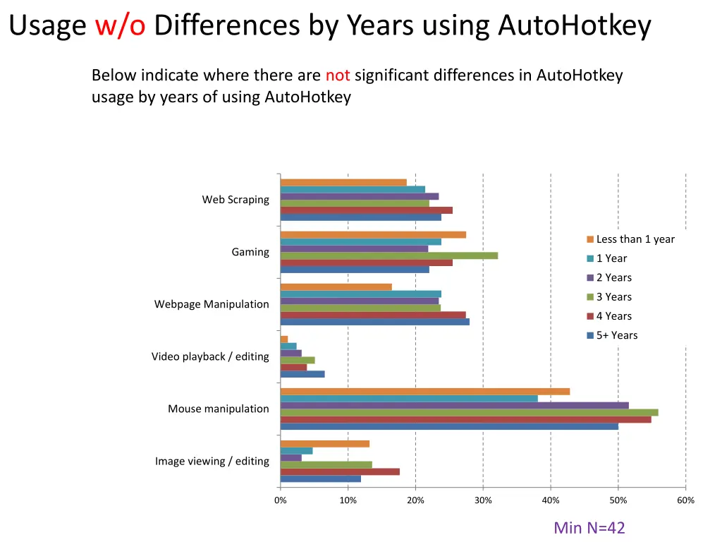 usage w o differences by years using autohotkey