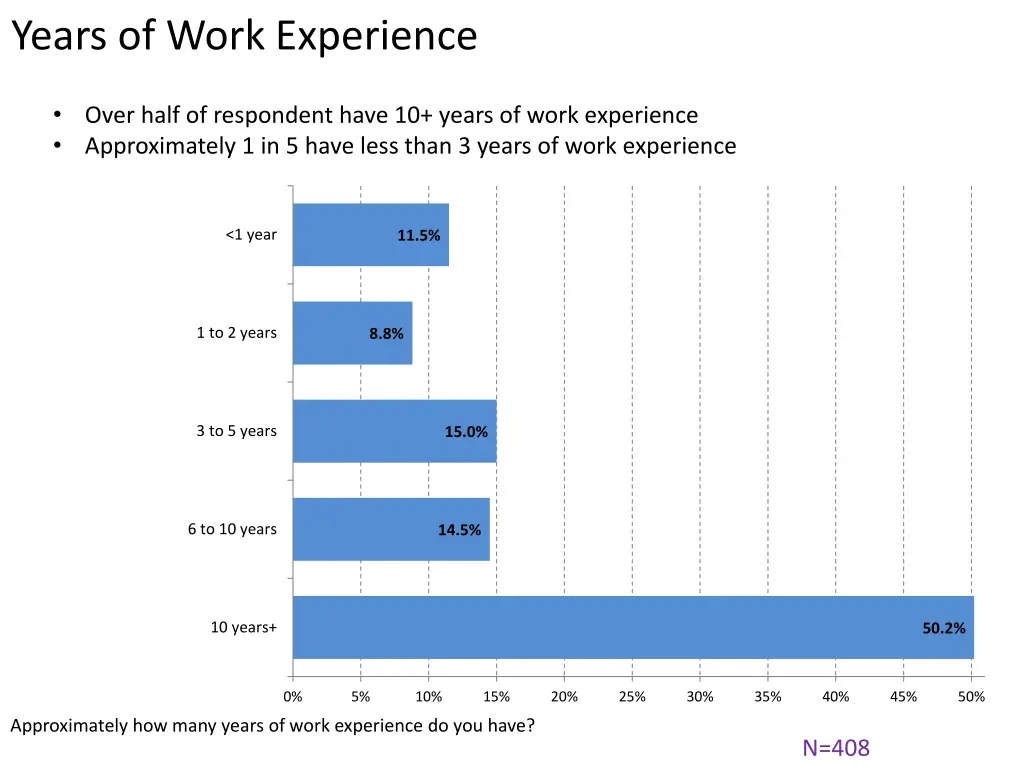 years of work experience