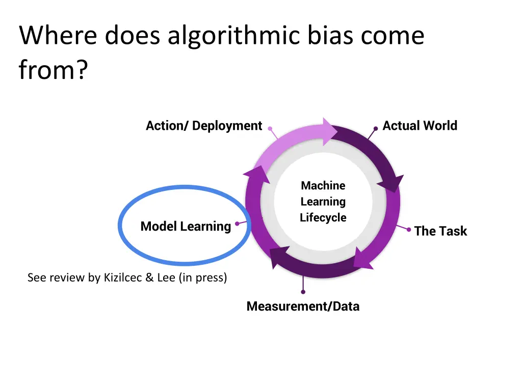 where does algorithmic bias come from 1