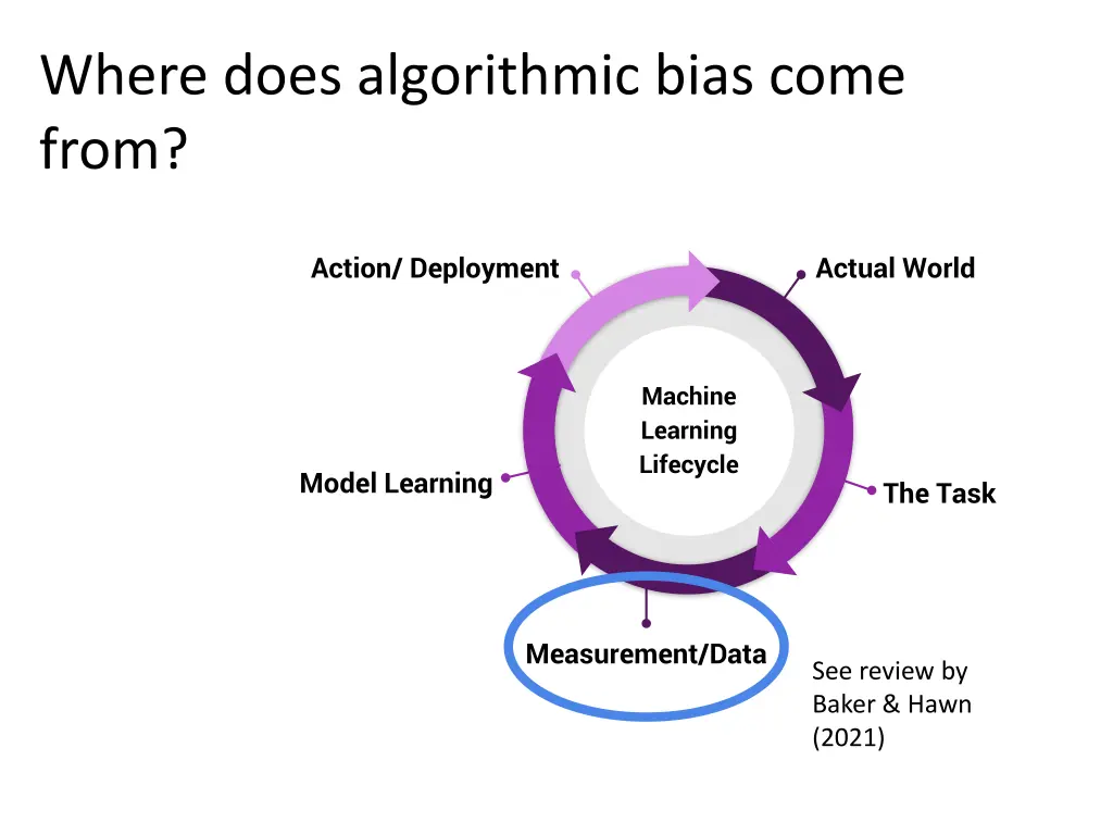 where does algorithmic bias come from 2