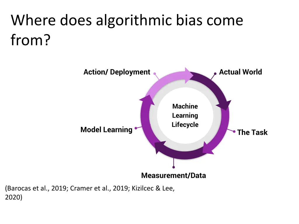where does algorithmic bias come from