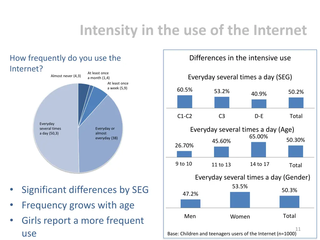 intensity in the use of the internet