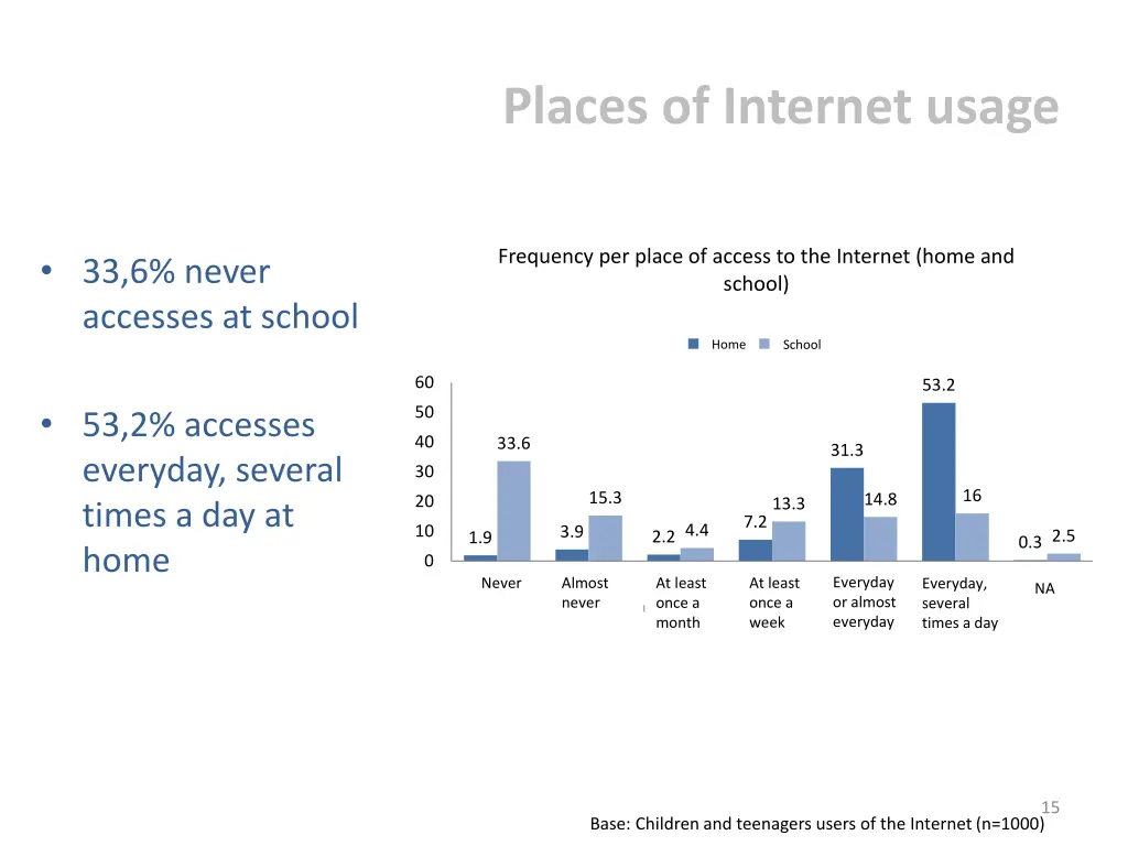 places of internet usage