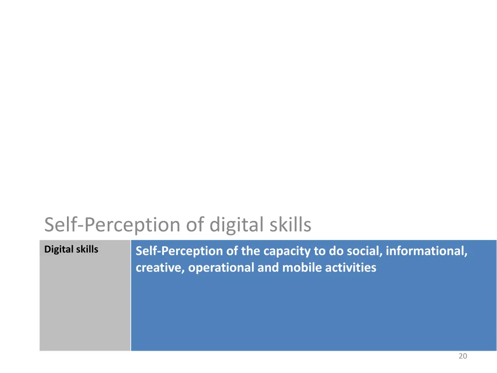 self perception of digital skills