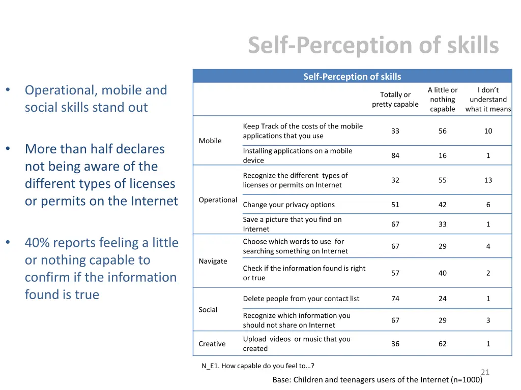 self perception of skills