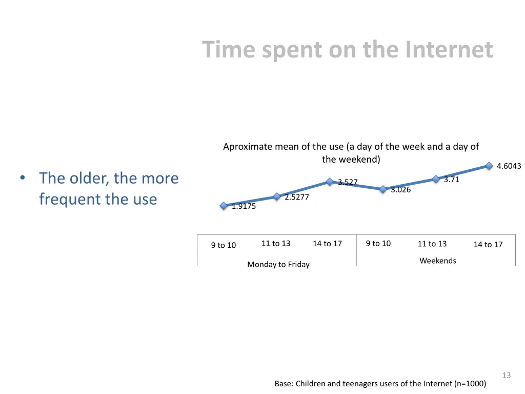 time spent on the internet 1