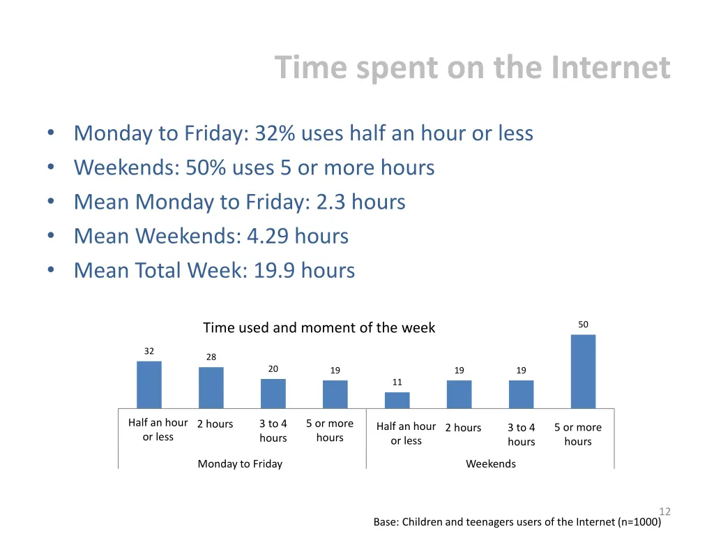 time spent on the internet