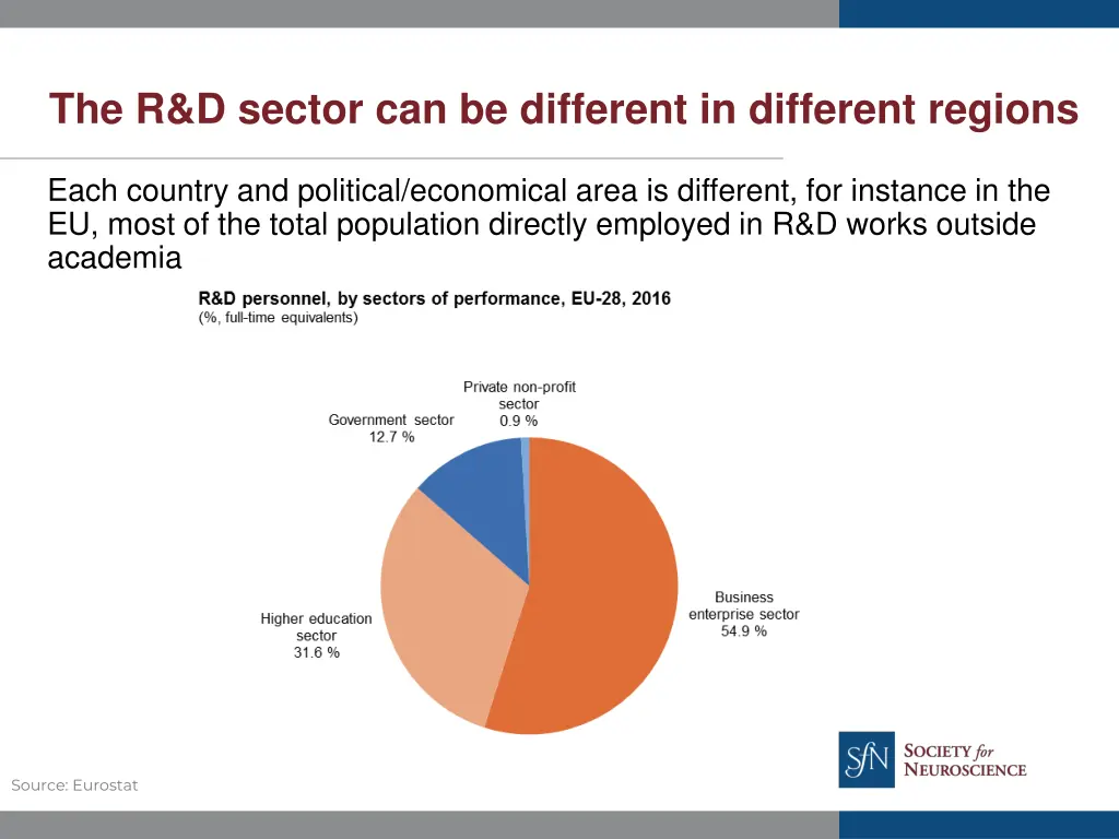 the r d sector can be different in different