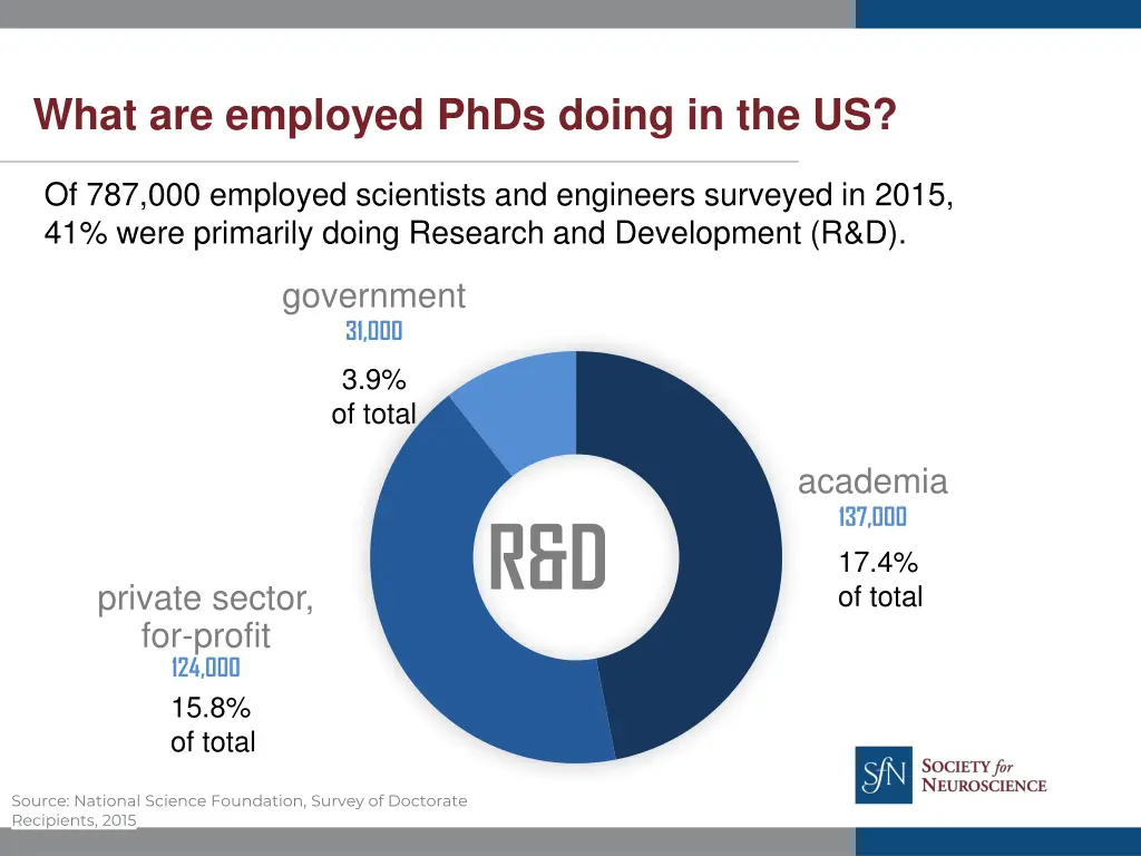 what are employed phds doing in the us