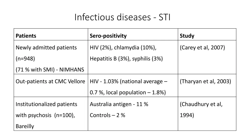 infectious diseases sti