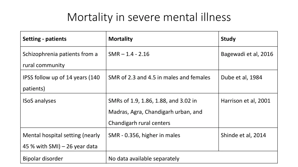 mortality in severe mental illness