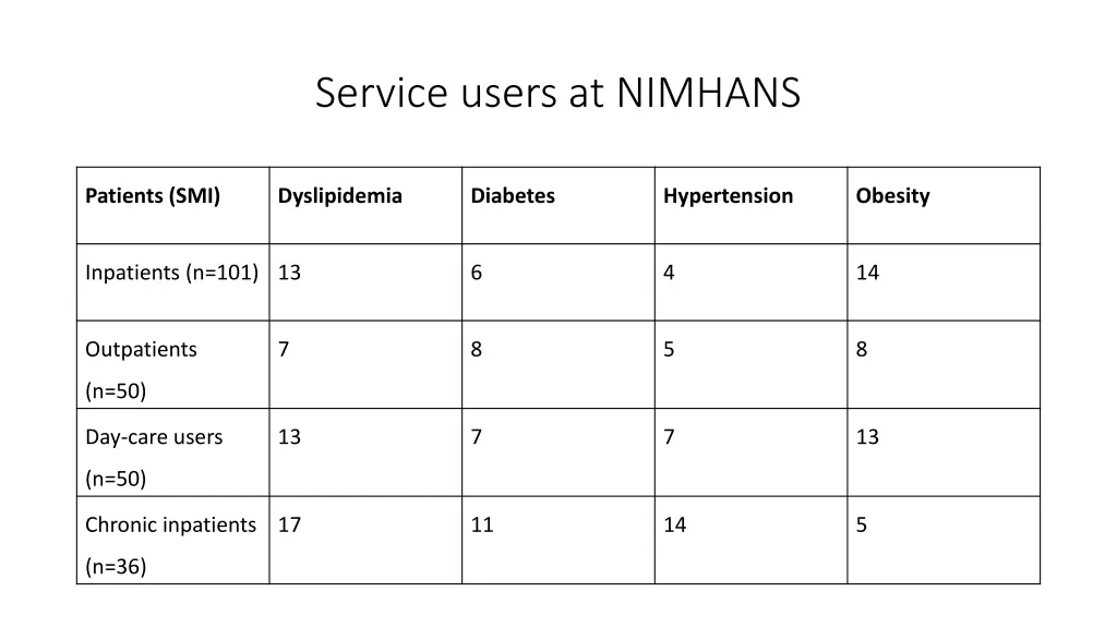 service users at nimhans