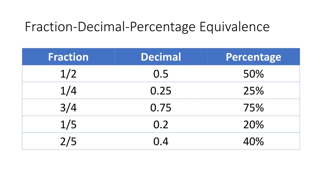 fraction decimal percentage equivalence