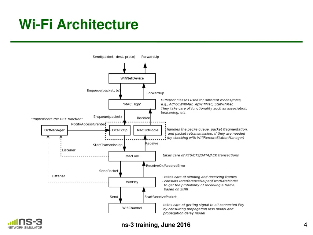 wi fi architecture