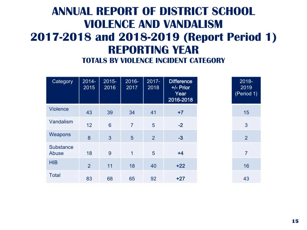 annual report of district school violence 5