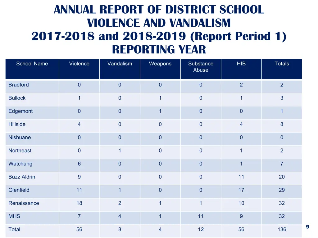 annual report of district school violence