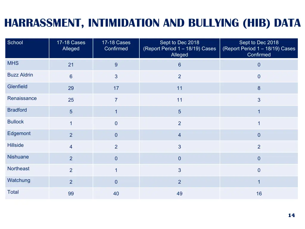 harrassment intimidation and bullying hib data