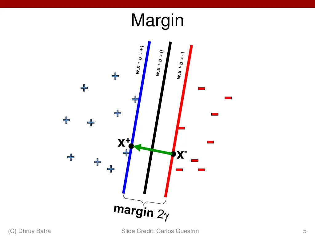 margin