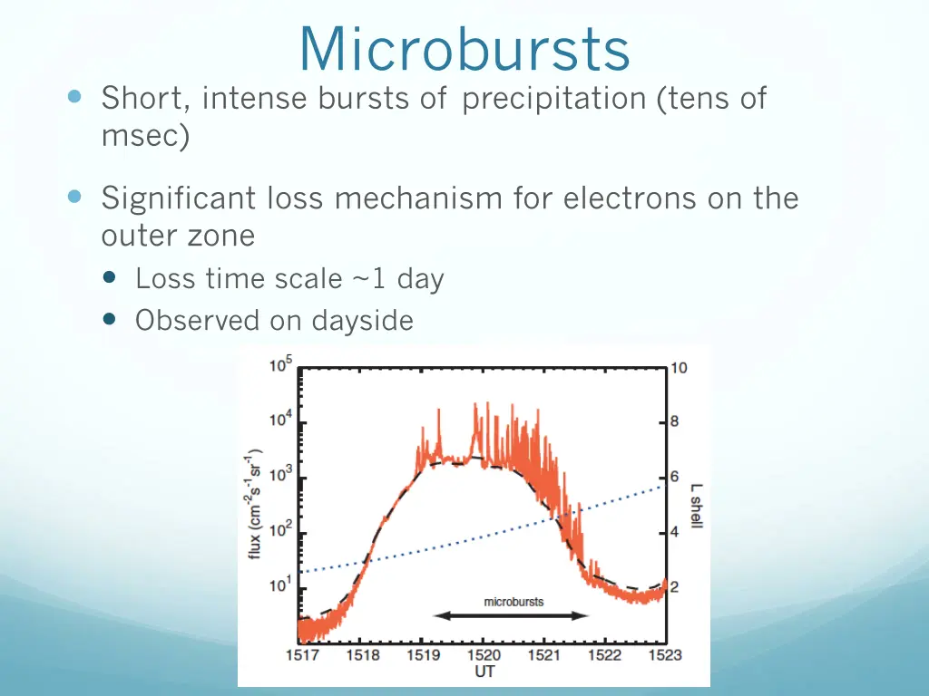 microbursts