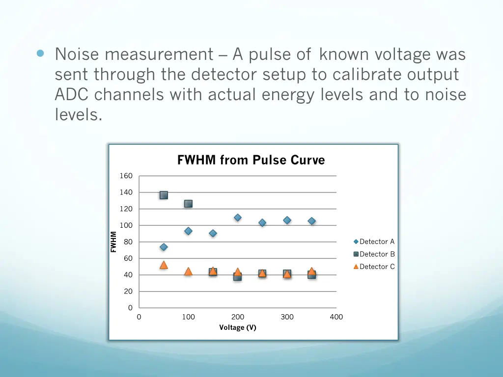 noise measurement a pulse of known voltage