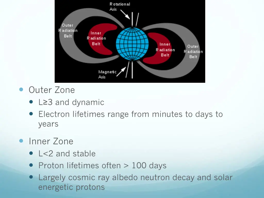 outer zone l 3 and dynamic electron lifetimes
