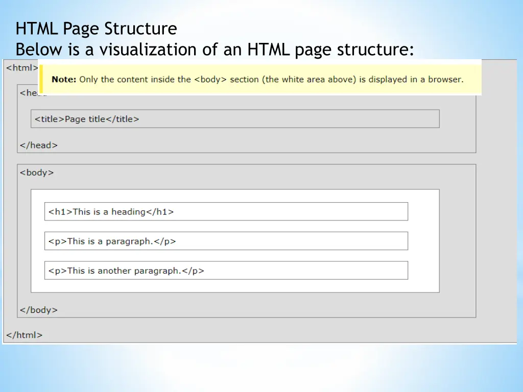 html page structure below is a visualization