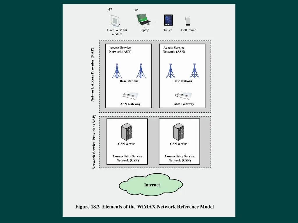 fixed wimax modem