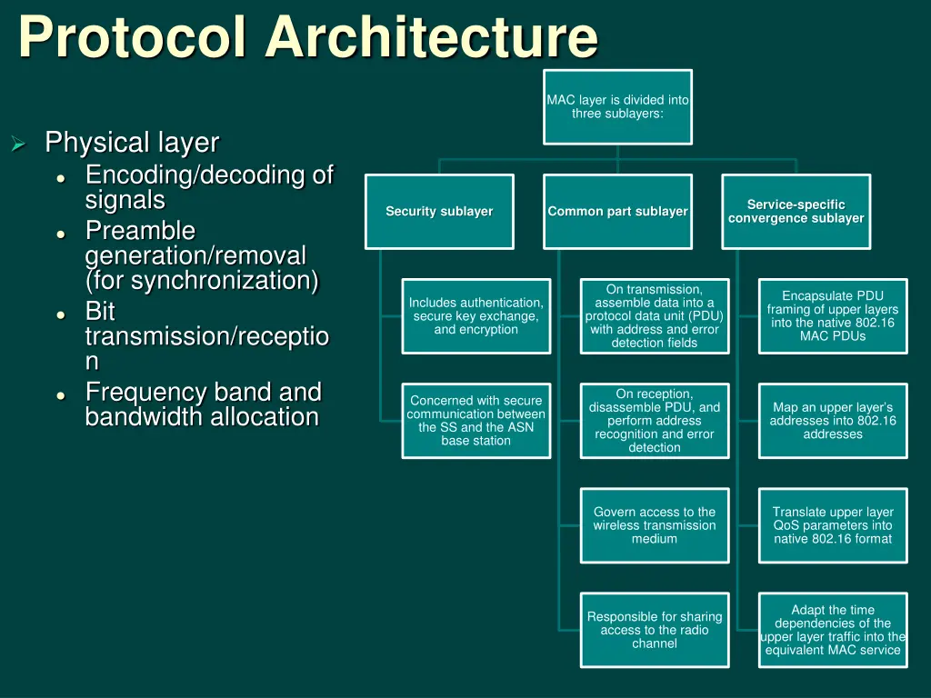 protocol architecture