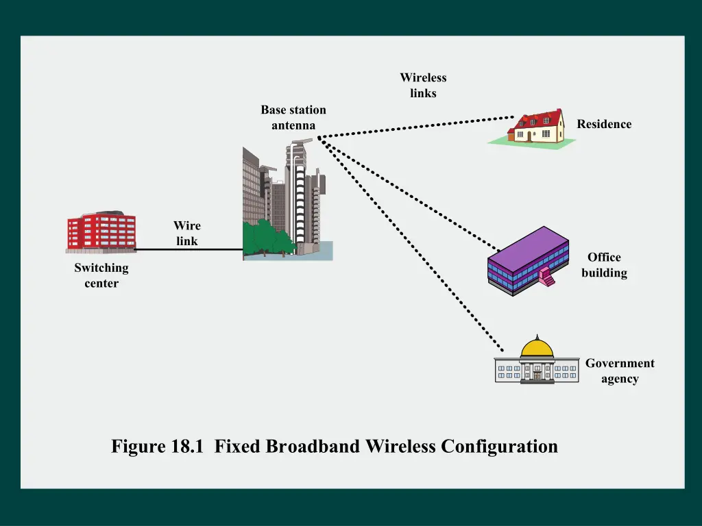 wireless links