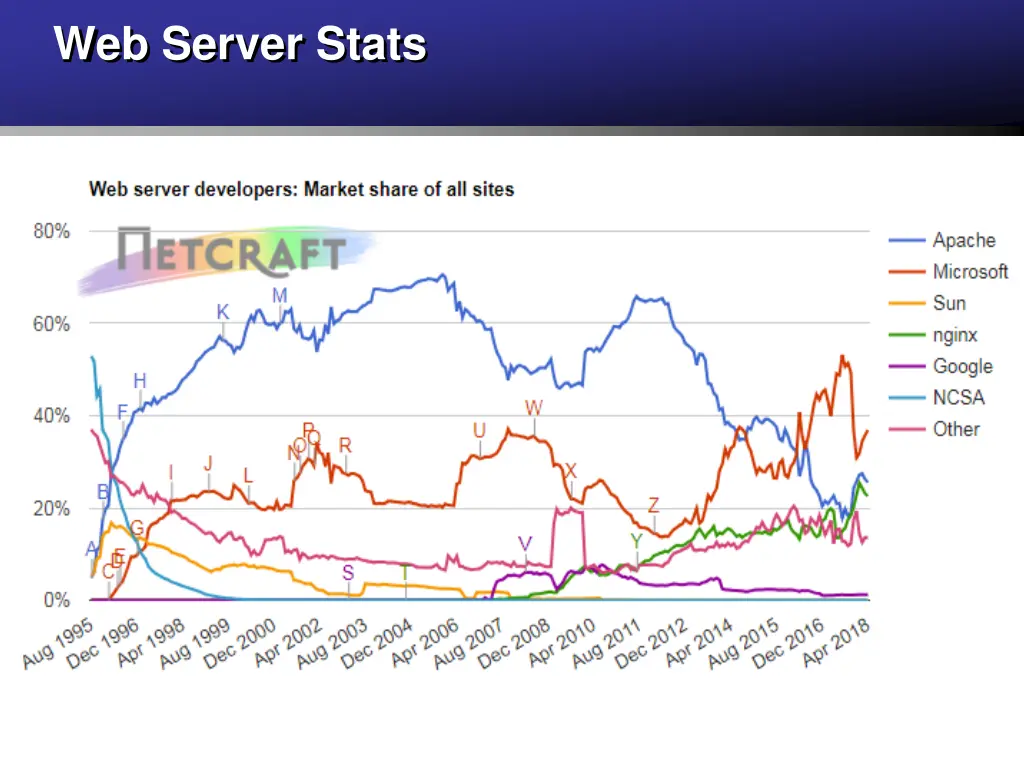 web server stats